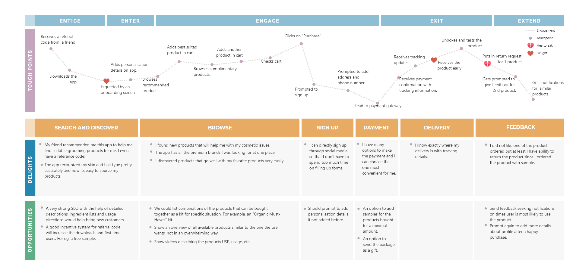 User Journey Map