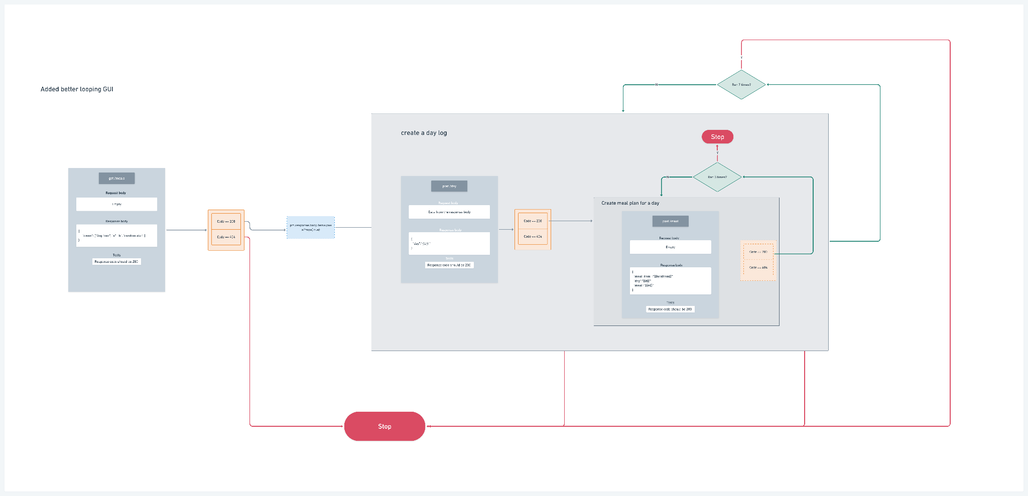 diagram of an API driven app