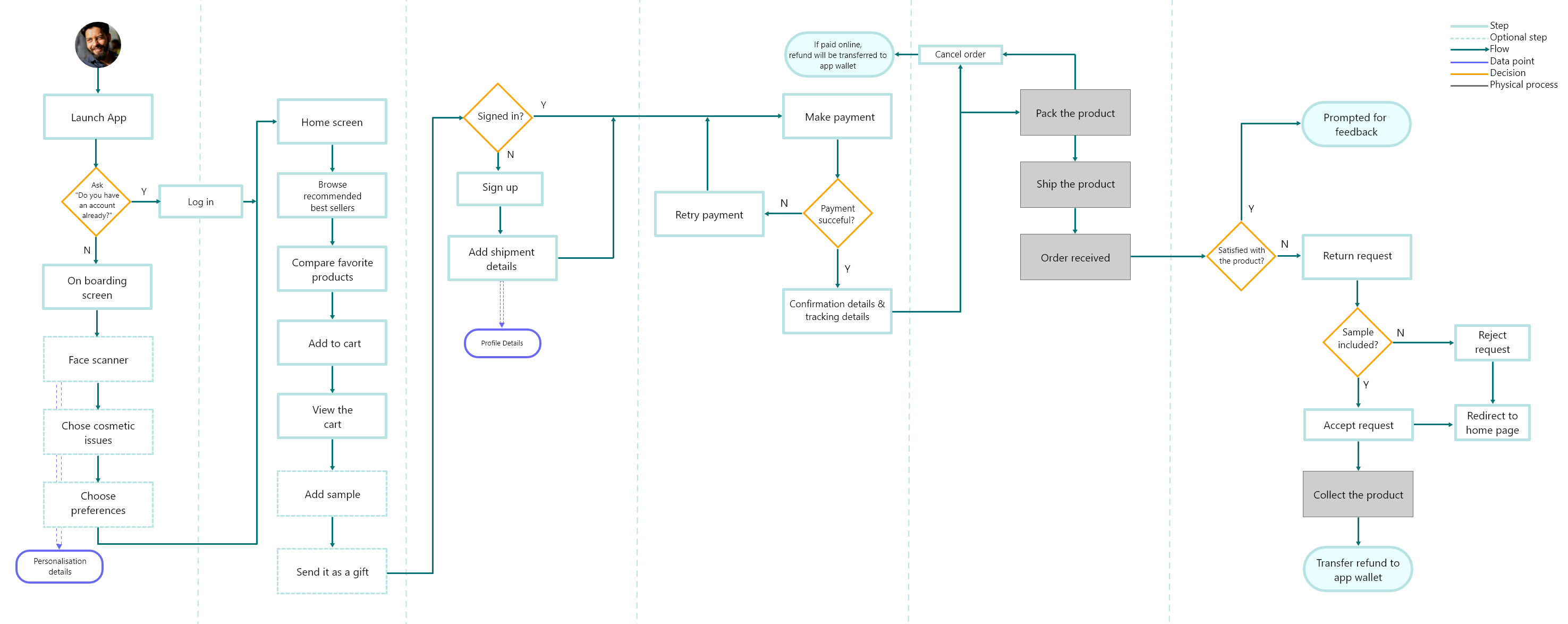 User Flow